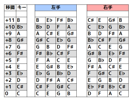 ４＋４配列の移調表